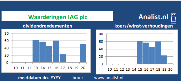 dividenden/><BR><p>Het Engelse bedrijf  keerde in de afgelopen vijf jaar haar aandeelhouders geen dividenden uit. Gemeten vanaf 2015 was het gemiddelde dividendrendement 46 procent. </p>Op basis van het afwezige dividend en de koers/winst-verhouding kunnen we het aandeel zijnde een dividendloos aandeel typeren. </p><p class=